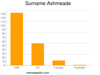 Familiennamen Ashmeade