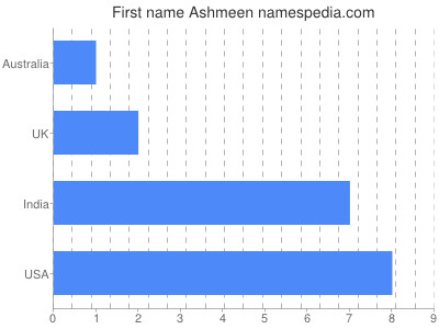 Vornamen Ashmeen