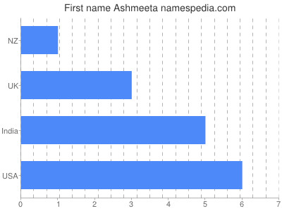 Vornamen Ashmeeta