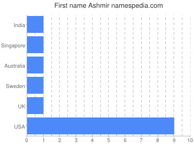 Vornamen Ashmir