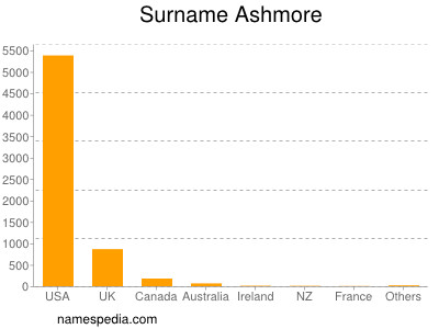 Familiennamen Ashmore