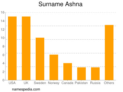 Familiennamen Ashna