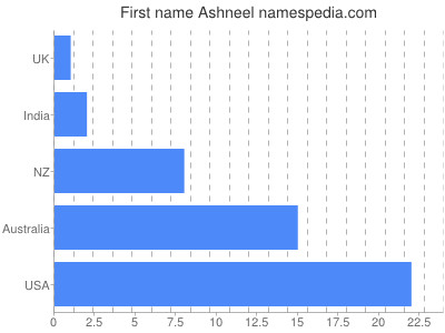 Vornamen Ashneel