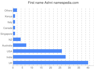 Given name Ashni