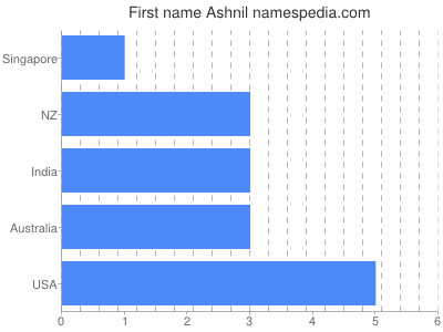 Vornamen Ashnil