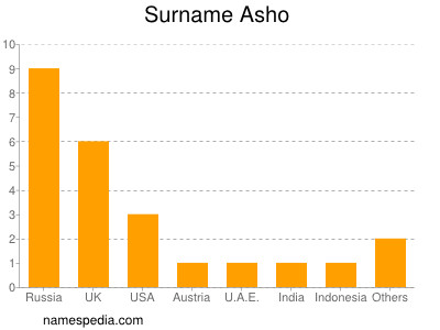 Familiennamen Asho