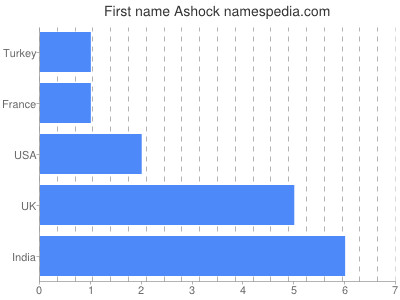 Vornamen Ashock