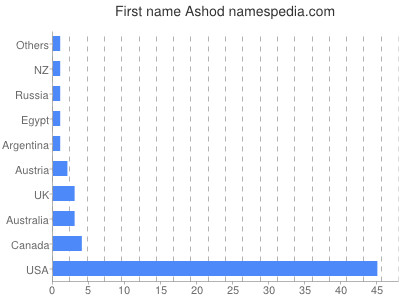 Vornamen Ashod