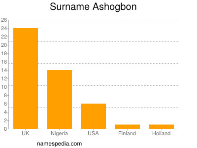 Familiennamen Ashogbon