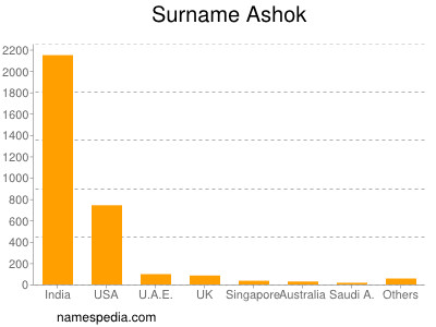 Familiennamen Ashok