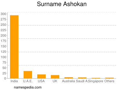 Familiennamen Ashokan