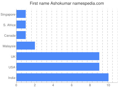 Vornamen Ashokumar