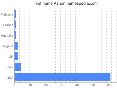 Vornamen Ashon