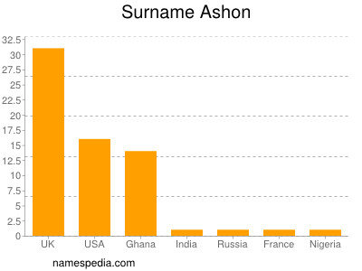 Familiennamen Ashon