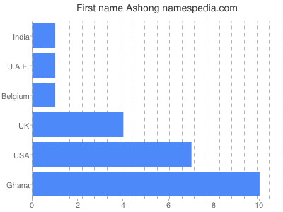 Vornamen Ashong