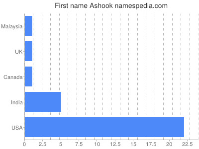 Vornamen Ashook