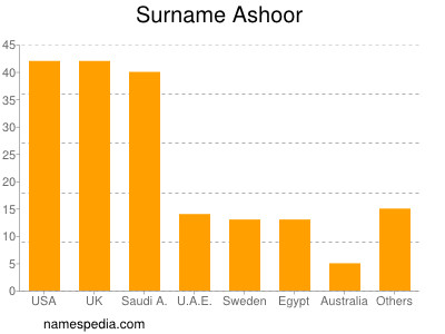 Familiennamen Ashoor