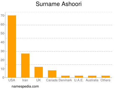 Surname Ashoori