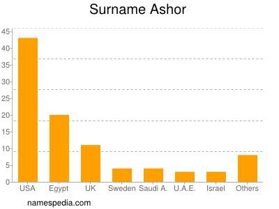 Surname Ashor