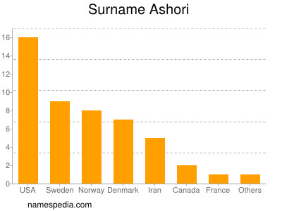 Familiennamen Ashori