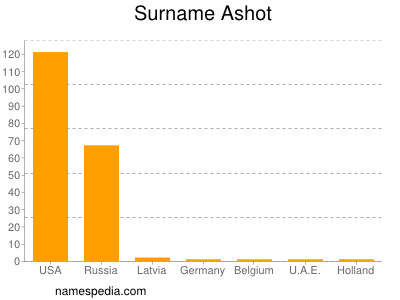 Familiennamen Ashot