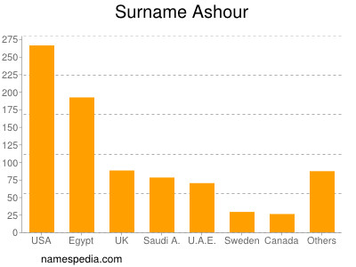 Familiennamen Ashour