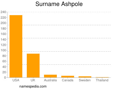 Familiennamen Ashpole