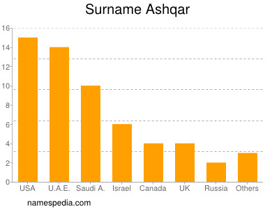 Familiennamen Ashqar