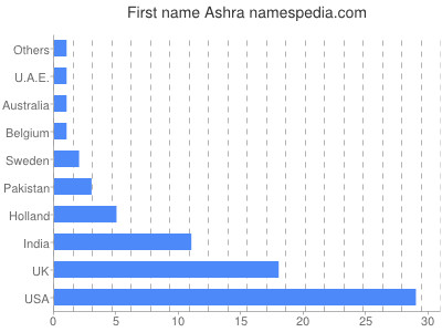 prenom Ashra