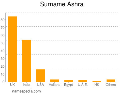 Familiennamen Ashra