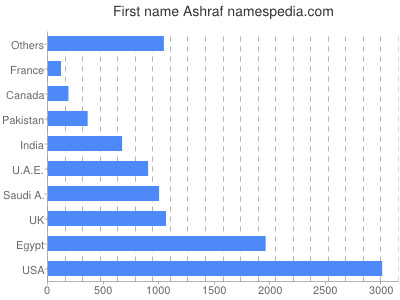 Vornamen Ashraf