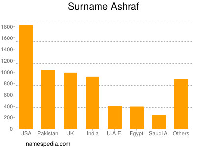 Familiennamen Ashraf