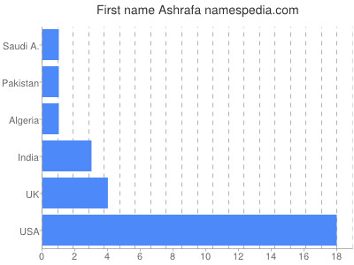prenom Ashrafa