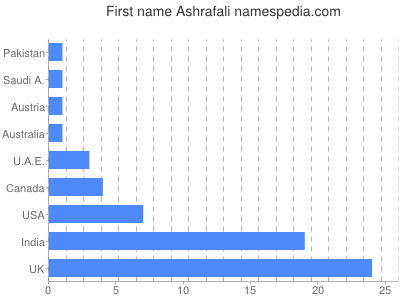 Given name Ashrafali