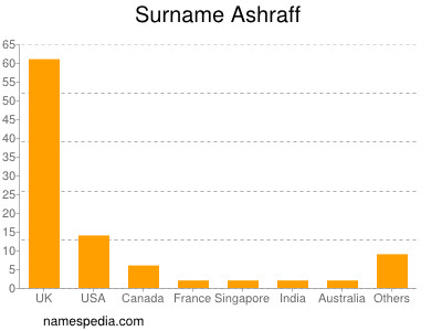 Familiennamen Ashraff