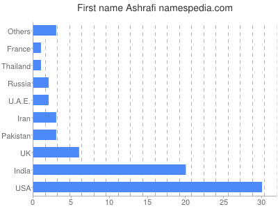 Vornamen Ashrafi