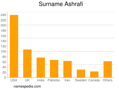 Familiennamen Ashrafi