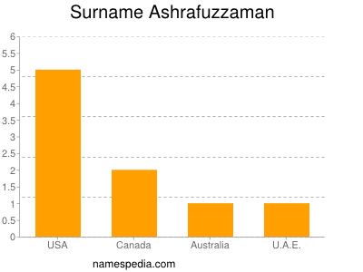 Familiennamen Ashrafuzzaman