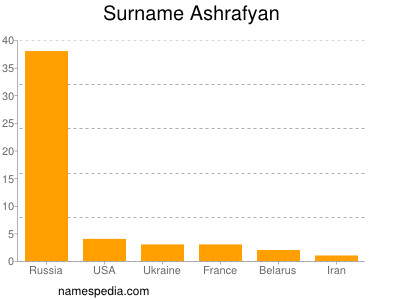 nom Ashrafyan