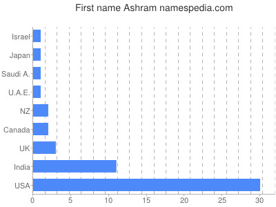 prenom Ashram