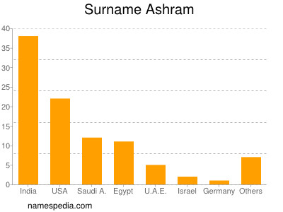 Familiennamen Ashram