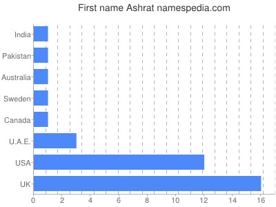 Vornamen Ashrat