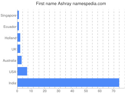 prenom Ashray