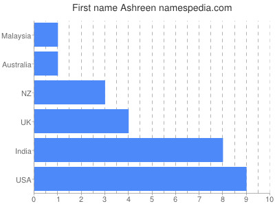 Vornamen Ashreen