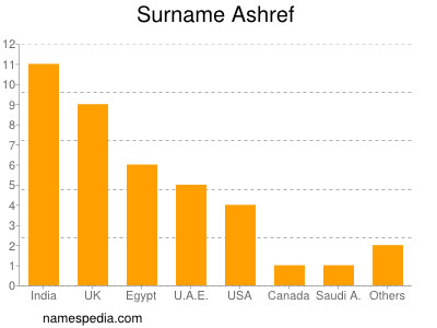 Familiennamen Ashref