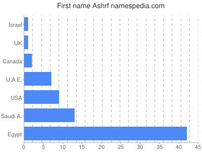 Given name Ashrf