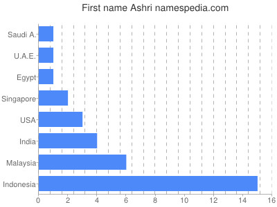 prenom Ashri