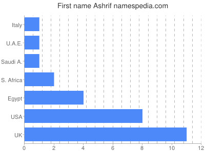 Vornamen Ashrif