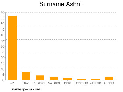 Familiennamen Ashrif