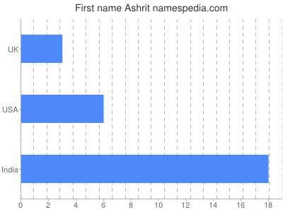 Given name Ashrit
